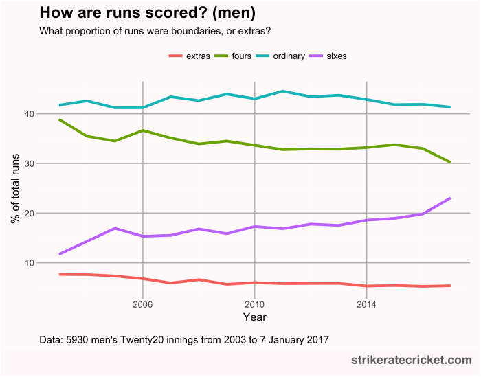 Are scores increasing