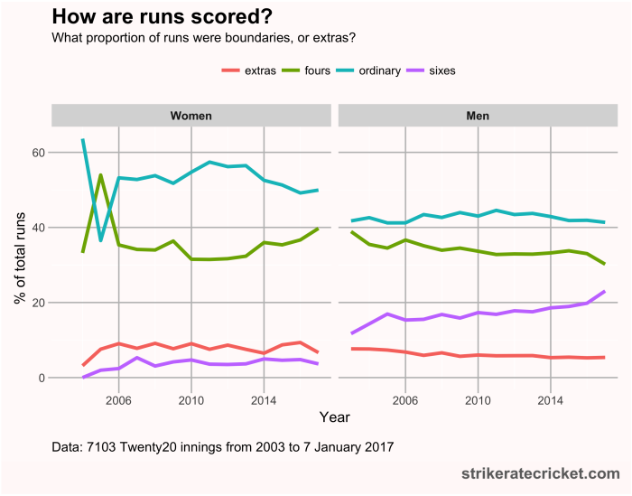 Are scores increasing